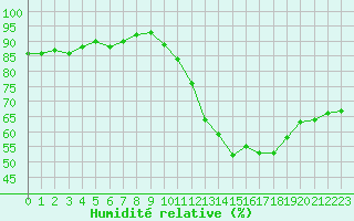 Courbe de l'humidit relative pour Gurande (44)