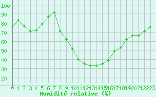 Courbe de l'humidit relative pour Isle-sur-la-Sorgue (84)