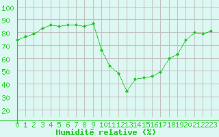 Courbe de l'humidit relative pour Pertuis - Grand Cros (84)