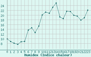 Courbe de l'humidex pour Pointe de Socoa (64)