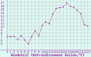 Courbe du refroidissement olien pour Mont-Aigoual (30)