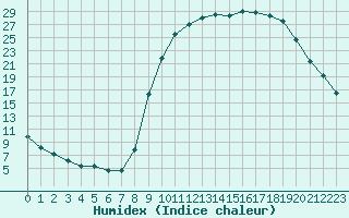 Courbe de l'humidex pour Lans-en-Vercors (38)