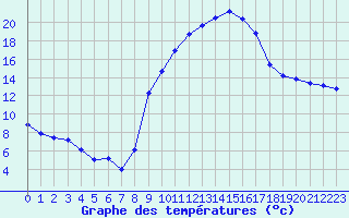 Courbe de tempratures pour Saint-Jean-de-Vedas (34)