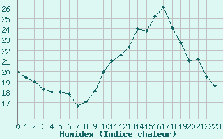 Courbe de l'humidex pour Trelly (50)