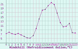 Courbe du refroidissement olien pour Saint-Girons (09)