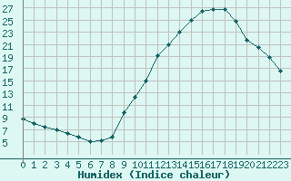 Courbe de l'humidex pour Orly (91)