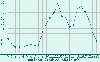 Courbe de l'humidex pour Saint-Dizier (52)