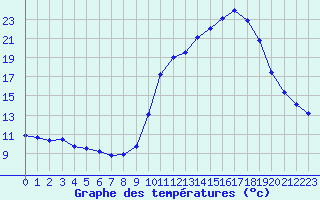Courbe de tempratures pour Besanon (25)