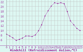 Courbe du refroidissement olien pour Colmar (68)