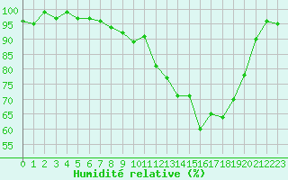 Courbe de l'humidit relative pour Xonrupt-Longemer (88)