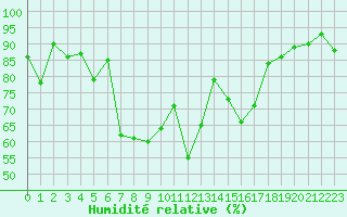 Courbe de l'humidit relative pour Orschwiller (67)
