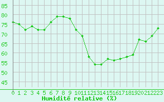 Courbe de l'humidit relative pour Plussin (42)