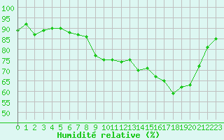 Courbe de l'humidit relative pour Remich (Lu)