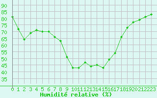 Courbe de l'humidit relative pour Formigures (66)