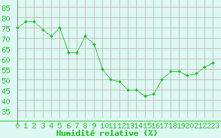Courbe de l'humidit relative pour Luxeuil (70)