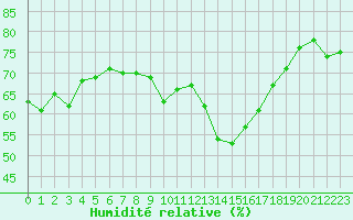 Courbe de l'humidit relative pour Fiscaglia Migliarino (It)