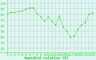 Courbe de l'humidit relative pour Melun (77)