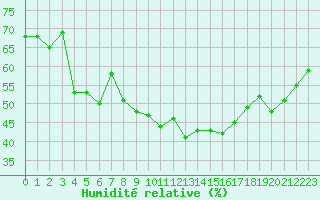 Courbe de l'humidit relative pour Ile du Levant (83)