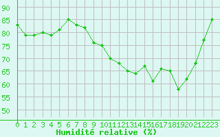 Courbe de l'humidit relative pour Brigueuil (16)