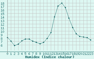 Courbe de l'humidex pour Prades-le-Lez - Le Viala (34)