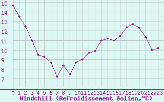 Courbe du refroidissement olien pour Angers-Beaucouz (49)