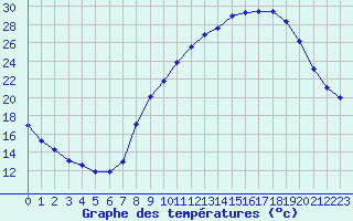 Courbe de tempratures pour Mazres Le Massuet (09)