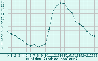 Courbe de l'humidex pour Corsept (44)