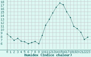 Courbe de l'humidex pour Pomrols (34)