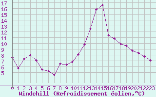 Courbe du refroidissement olien pour Reims-Prunay (51)