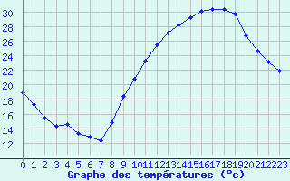 Courbe de tempratures pour Reims-Prunay (51)