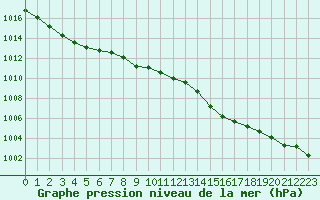 Courbe de la pression atmosphrique pour Cap de la Hague (50)