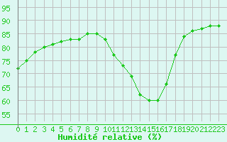Courbe de l'humidit relative pour L'Huisserie (53)