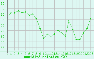 Courbe de l'humidit relative pour Trgueux (22)