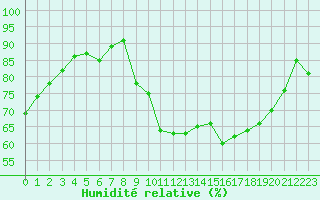 Courbe de l'humidit relative pour Lans-en-Vercors - Les Allires (38)