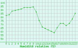 Courbe de l'humidit relative pour Saint-Saturnin-Ls-Avignon (84)