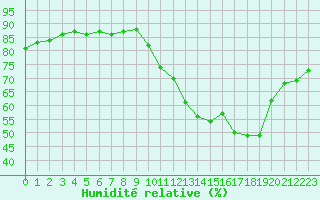 Courbe de l'humidit relative pour Corsept (44)