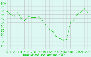 Courbe de l'humidit relative pour Aouste sur Sye (26)