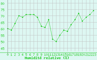 Courbe de l'humidit relative pour Cernay-la-Ville (78)