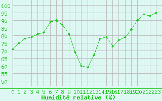 Courbe de l'humidit relative pour Montpellier (34)