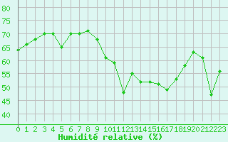 Courbe de l'humidit relative pour Ste (34)
