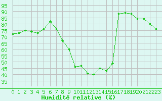 Courbe de l'humidit relative pour Aix-en-Provence (13)
