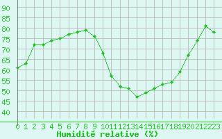 Courbe de l'humidit relative pour Les Pennes-Mirabeau (13)
