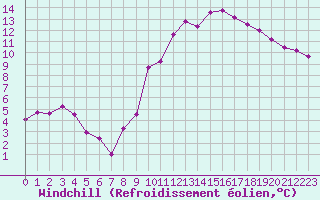 Courbe du refroidissement olien pour Muirancourt (60)