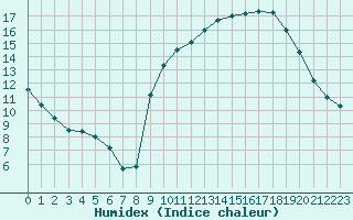 Courbe de l'humidex pour Ruffiac (47)