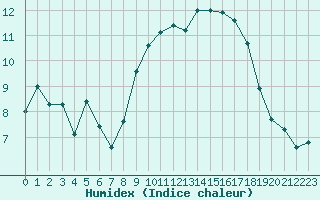 Courbe de l'humidex pour Montroy (17)