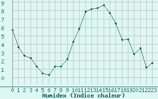 Courbe de l'humidex pour Nmes - Courbessac (30)