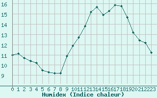 Courbe de l'humidex pour Grasque (13)