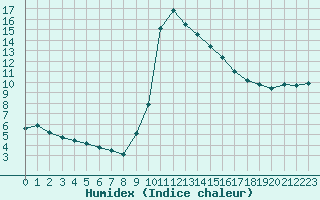 Courbe de l'humidex pour Bellefontaine (88)