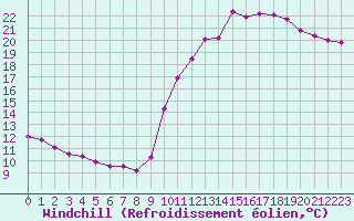 Courbe du refroidissement olien pour Frontenay (79)