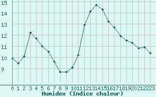 Courbe de l'humidex pour Colmar-Ouest (68)